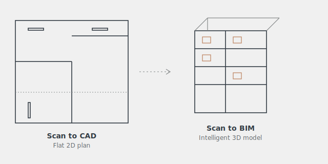 Diagram comparing a flat 2D scan-to-CAD floor plan on the left with an intelligent 3D scan-to-BIM model on the right